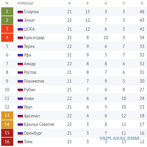 Футбол Чемпионат России 2016-17. Кубок России,РФПЛ,ФНЛ. Часть 12