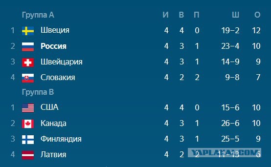 Хоккей сезон 2017-18(КХЛ.НХЛ. Сборная России. хсм. женский)часть 11