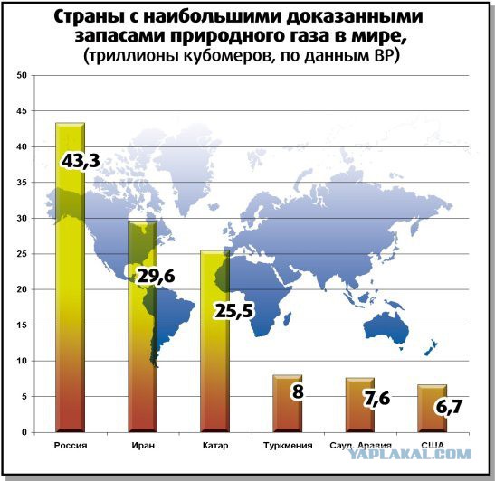 Запасы газа россии место в мире. Запасы природного газа в мире по странам. Запасы газа в мире по странам. Страны с крупнейшими запасами газа. Страны с самыми большими запасами газа в мире.