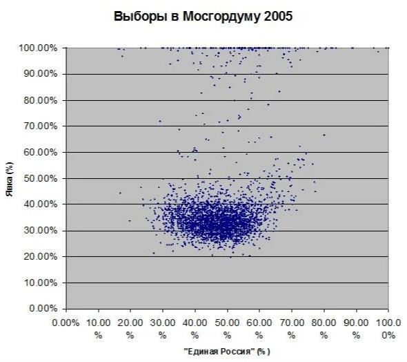 Анализ голосования по Конституции