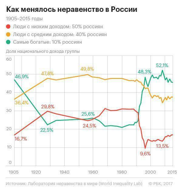 Социальное неравенство