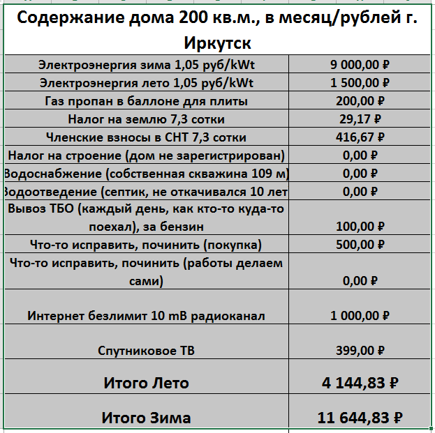 Во сколько обходится содержание дома?