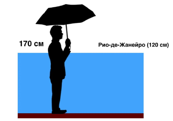 Очередной взрыв мозга: сравниваем количество осадков в разных точках России и в мире