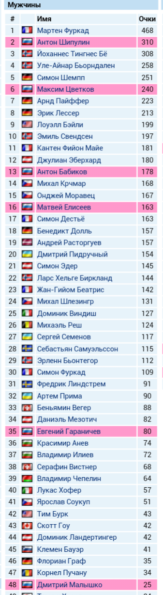 Биатлон. Сезон 2016/2017. Часть 3. Нове-Место.