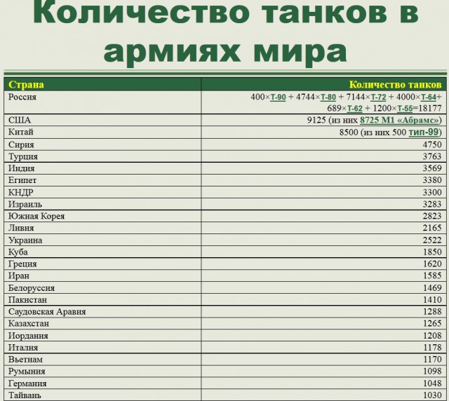 Страны по Количеству Танков 2021