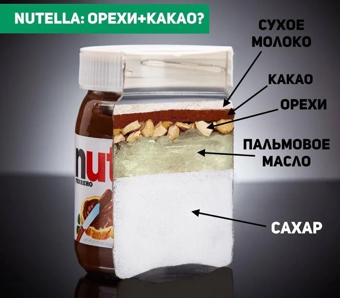 Сколько пальмового масла и сахара в Nutella (одной картинкой)