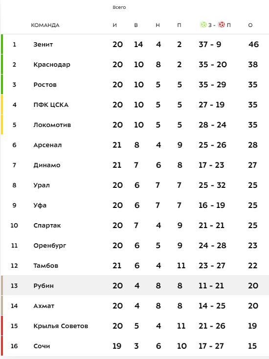 Футбол англия премьер-лига 2020-2021 турнирная таблица. Турнирная таблица футбол. Таблица футбола россии 2020. Таблица футбола 2019. Таблица футбола россии 2020.