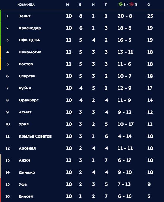 РПЛ 2018-2019 (часть IV)