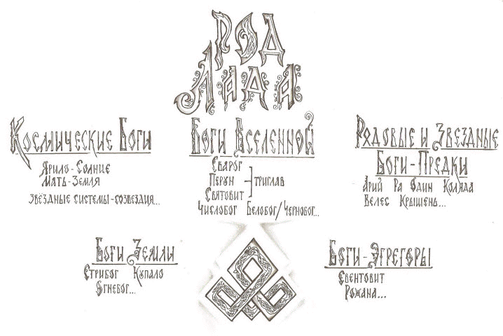 Пантеон славянских богов схема и описание. Пантеон славянских богов схема. Иерархия славянских богов схема. Пантеон 108 славянских богов схема. Родословная славянских богов схема.