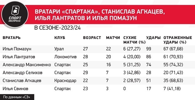 Футбол Спартак