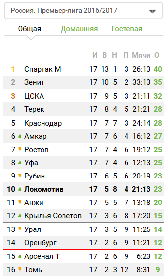 Футбол. Чемпионат России.Межсезонье.