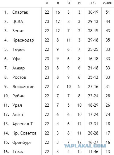 Футбол Чемпионат России 2016-17. Кубок России,РФПЛ,ФНЛ. Часть 12