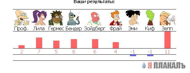 Психологический тест от futuramer.ru