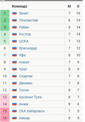 Футбол. Чемпионат России 2017-2018 часть 5