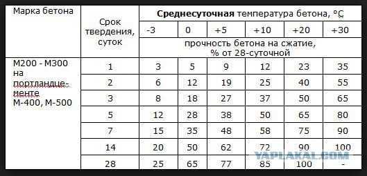 Твердение бетона? Не, не слышали