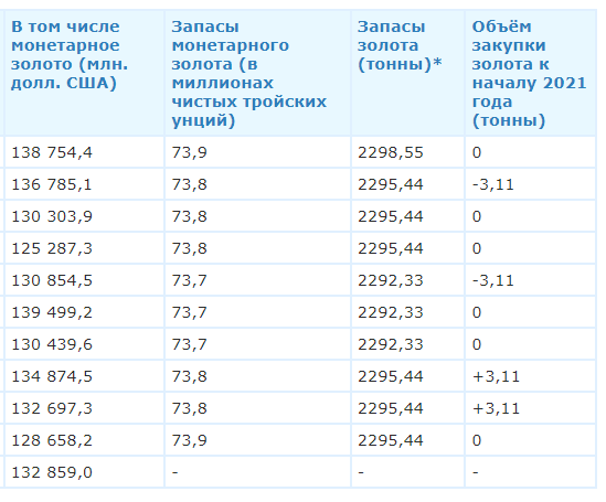 Госдума потребовала от ЦБ объяснений о вывозе практически всего золота из России за рубеж.