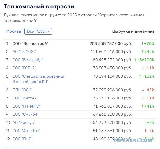 В правительстве заявили о тяжёлой ситуации у российских застройщиков