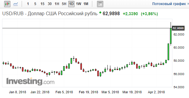 Рубль вошел в пике. Курсы по отношению к евро и доллару выросли на 2 пункта сегодня за 3 часа торгов