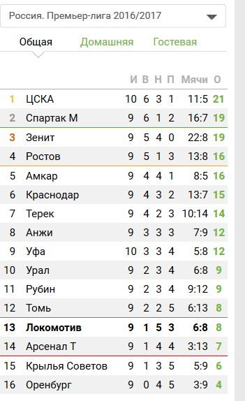 Футбол Чемпионат России 2016-17. Кубок России,РФПЛ,ФНЛ. Часть IV