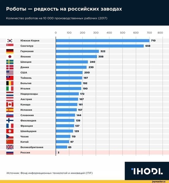Успехи России в последние 30 лет