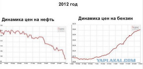 В Минэнерго объяснили подорожание бензина при дешевой нефти