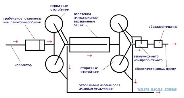 Как работают очистные сооружения