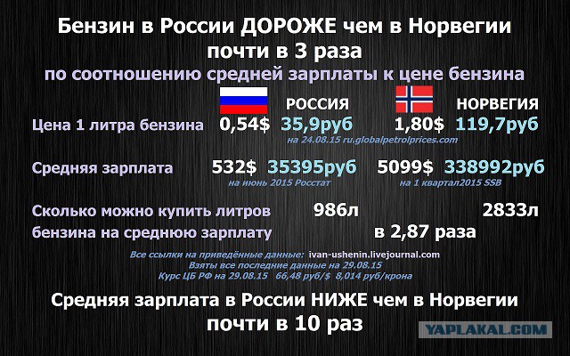 Цены на бензин в России почти сравнялись с США.