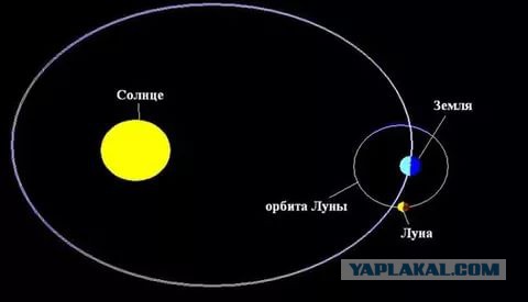 Четверть россиян верят, что Солнце вращается вокруг Земли.