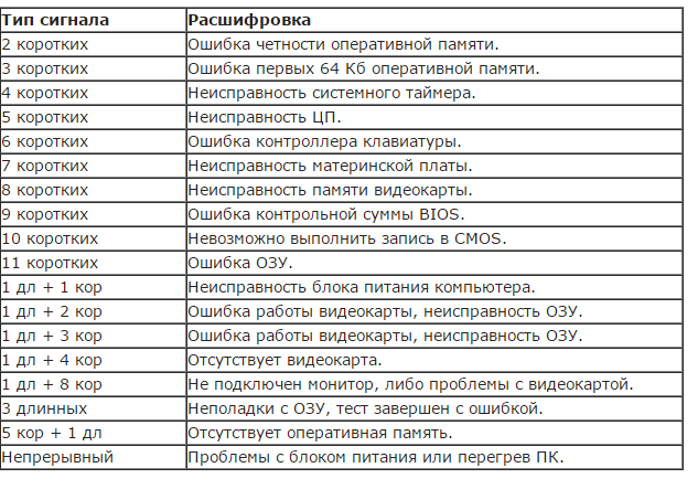 0x80 ошибка электрической схемы или отказ предохранителя ошибка материнской платы