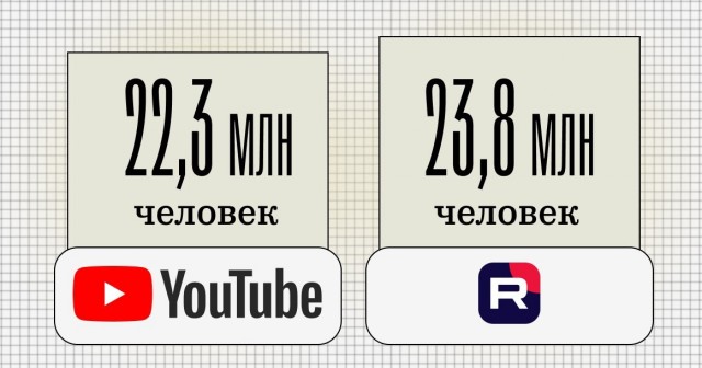 Это победа! Rutube впервые обогнал YouTube в России по количеству зрителей за день