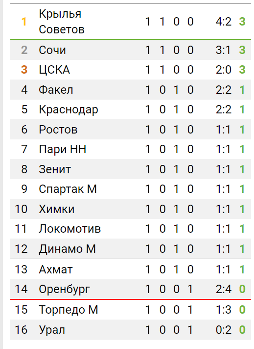 После развода