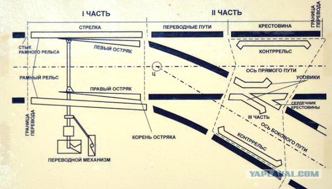 Схема стрелочного перевода с указанием основных элементов