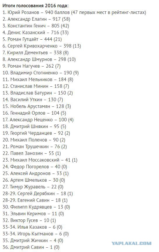 Футбол. Чемпионат России.Межсезонье.