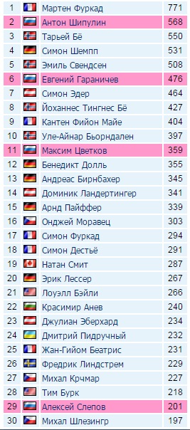 Биатлон сезон 2015/2016 часть 4.