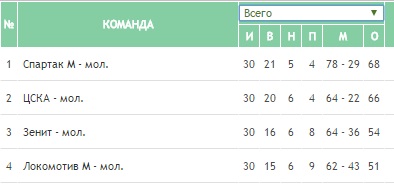 Футбол Чемпионат России 2016-17. Кубок России,РФПЛ,ФНЛ. Часть XVIII