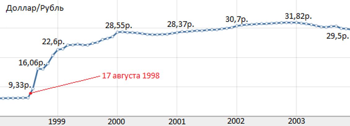 349 долларов в рубли. Курс доллара в 1998 году в России в рублях. График доллара к рублю 1998. Курс рубля к доллару с 1998 года график. Курс доллара в 1998 году.