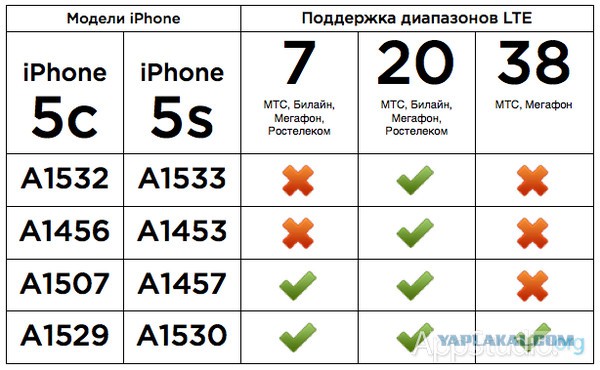 Как правильно купить iPhone с рук и не пожалеть об этом