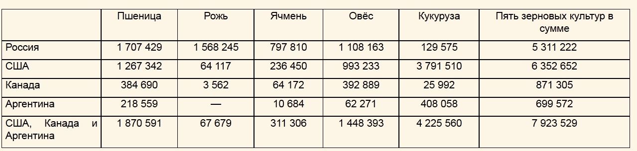 Урожайность пшеницы по странам. Производство зерна пшеницы и применение минераль