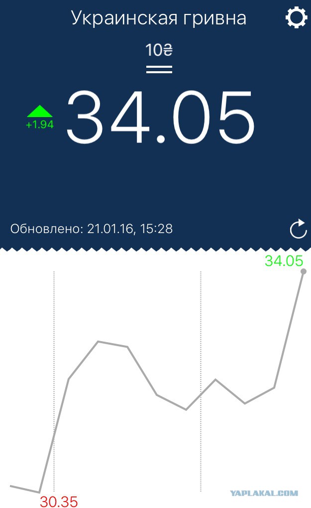 Курс доллара перевалил за 80 рублей