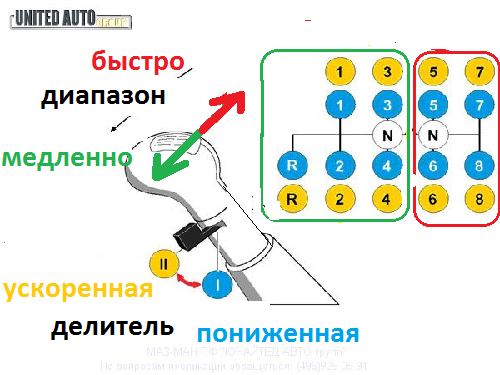 Это Вам не на автомате ездить