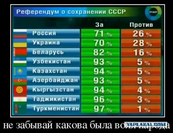 За державу обидно. Большинство россиян стали жалеть о развале Советского Союза