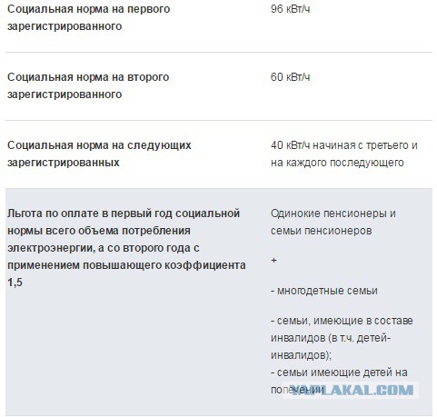 В России могут ввести норму энергопотребления