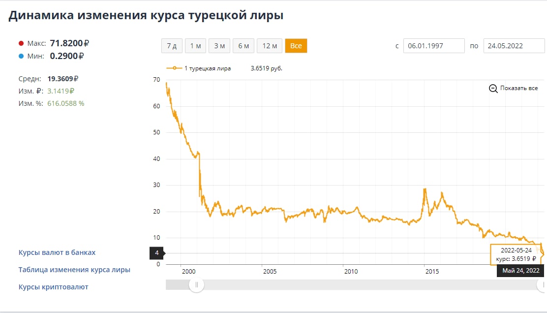 Курс доллара к лире в турции сегодня. Курс доллара на сегодня. Курс доллара к рублю. Курс рубля к доллару. Курс доллара сейчас.