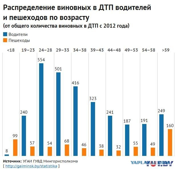 Статистика дтп по возрасту водителей таблица 2025