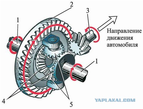 Дифференциал. Блокировки. Заварка