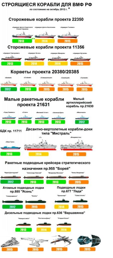 Суда для ВМФ РФ