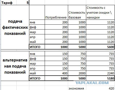 Новые тарифы на электроэнергию