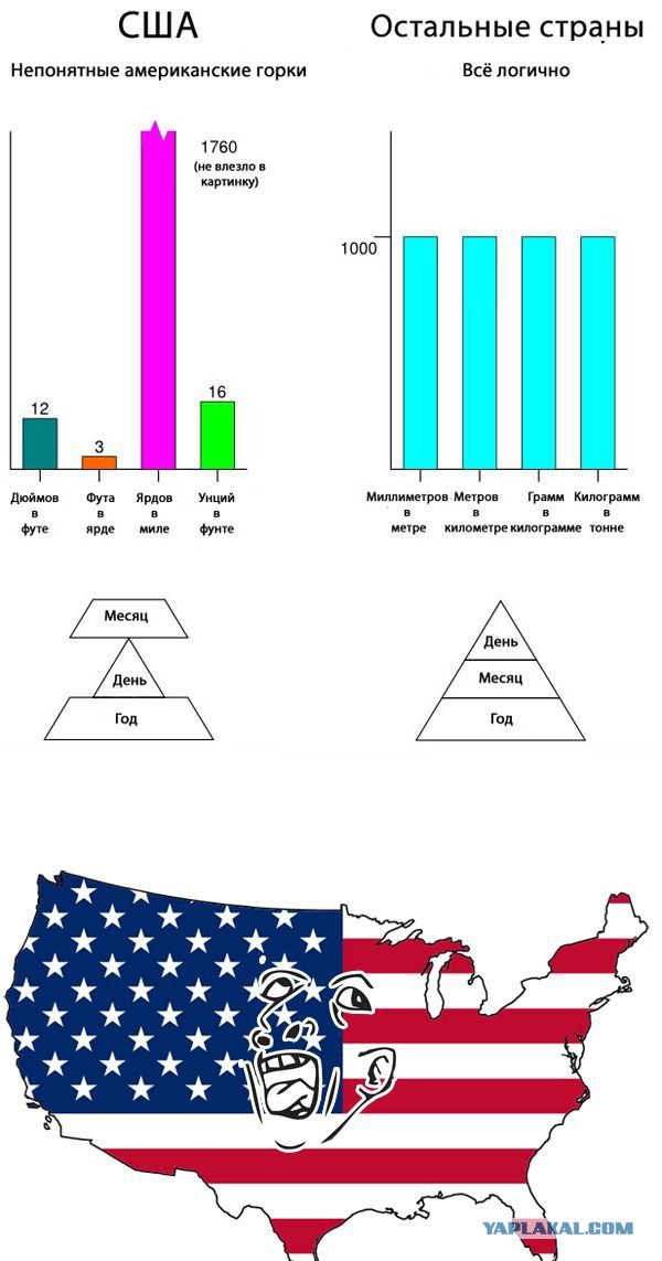 Почему США до сих пор пользуются