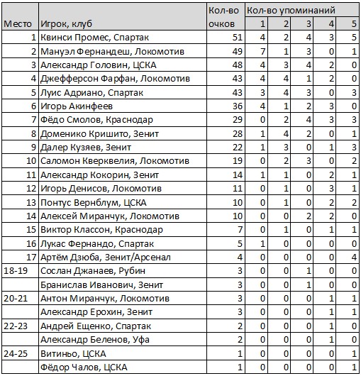 Лучший игрок РФПЛ 2017/2018. Голосование.