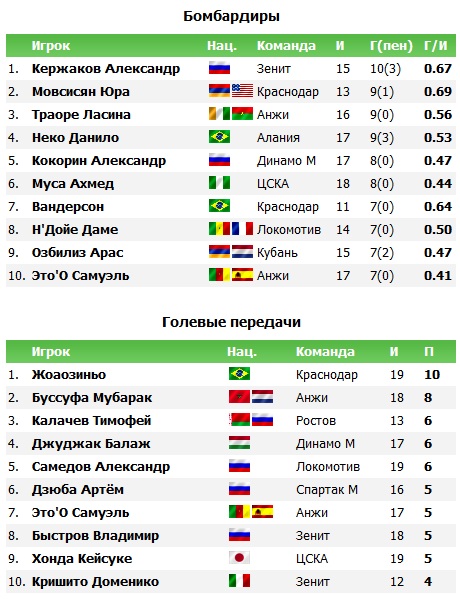 Чемпионат России 2012/2013, Кубок России, 